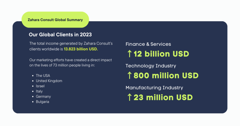 marketing rezultati zahara consult marketing agenciya 2023