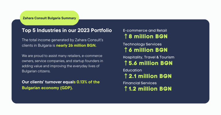 marketing rezultati zahara consult marketing agenciya 2023