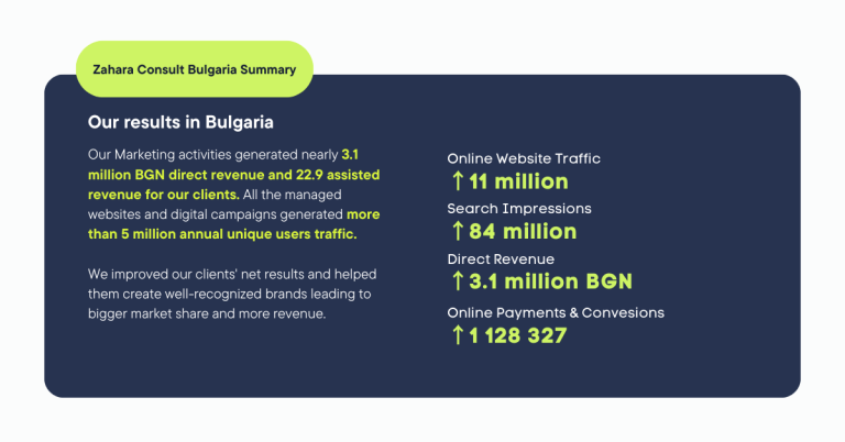 marketing rezultati zahara consult marketing agenciya 2023
