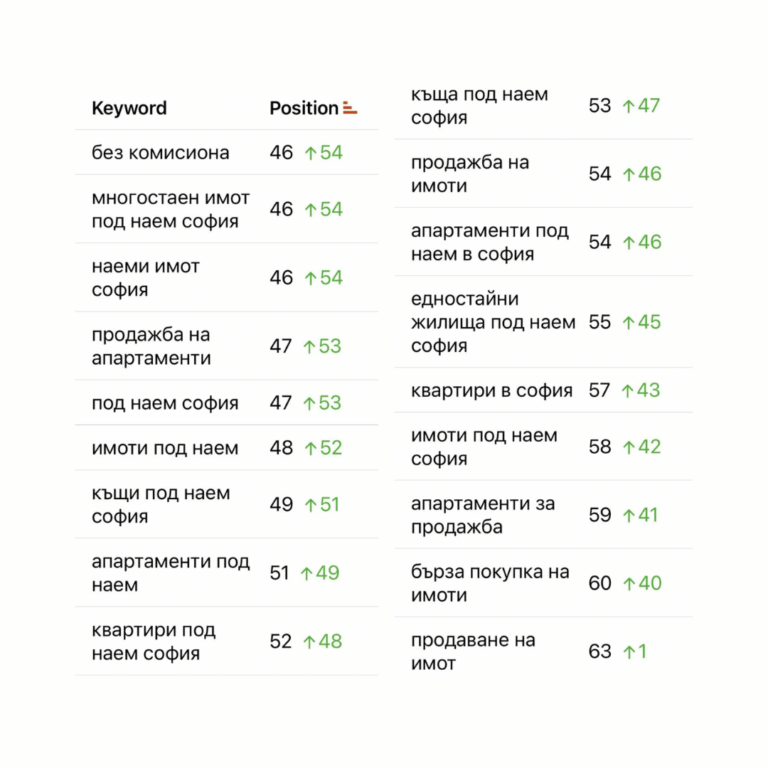 flatimo имоти без брокер - seo резултати от маркетинг агенция Zahara Consult