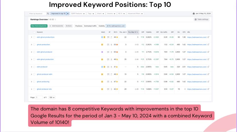SEO резултати