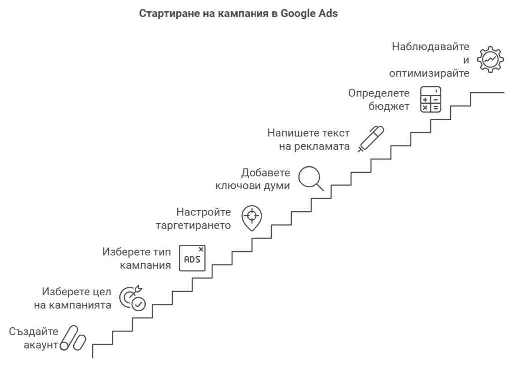 как се пуска реклама в Google Ads - процес