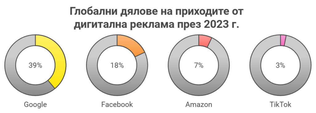 глобални дялове на приходите от дигитална реклама през 2023 година статистика 