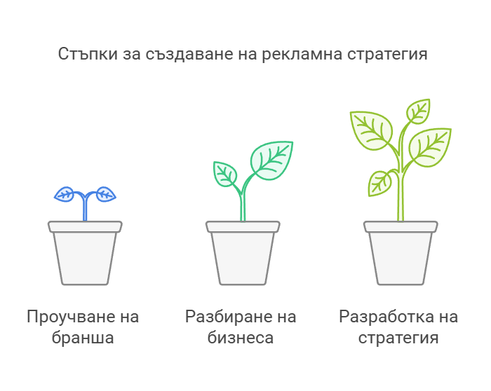 reklama vuv facebook - izgotvyane na strategiya - usluga