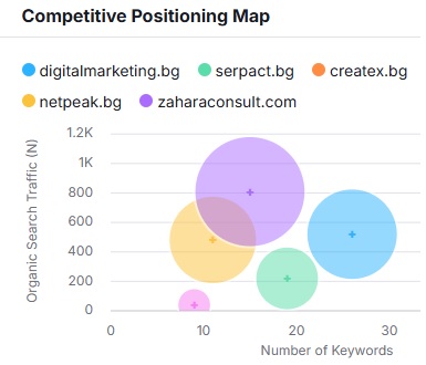 SEO одит на конкуренти